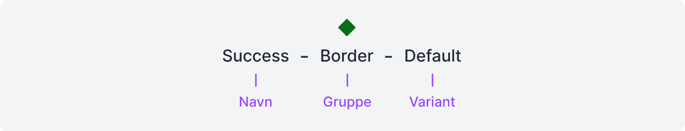 Vise oppbygging av en semantisk farge